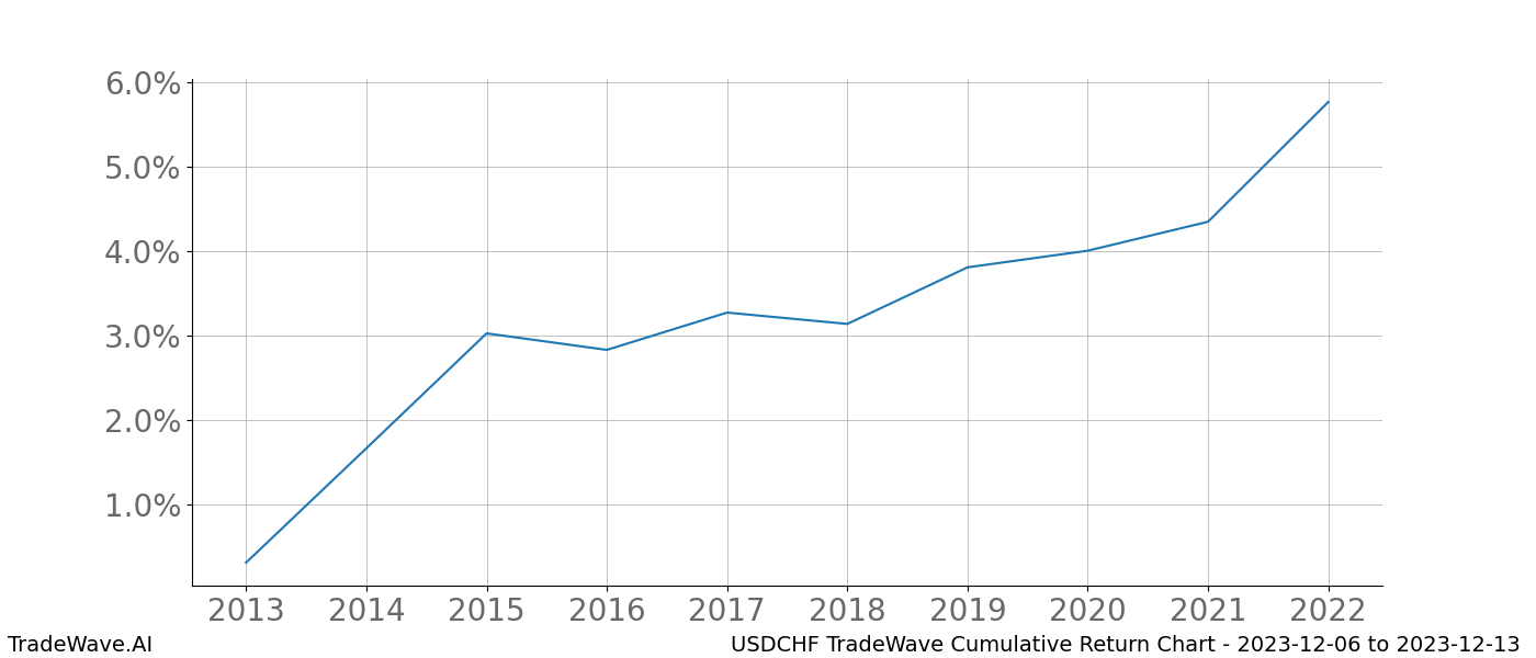 Cumulative chart USDCHF for date range: 2023-12-06 to 2023-12-13 - this chart shows the cumulative return of the TradeWave opportunity date range for USDCHF when bought on 2023-12-06 and sold on 2023-12-13 - this percent chart shows the capital growth for the date range over the past 10 years 