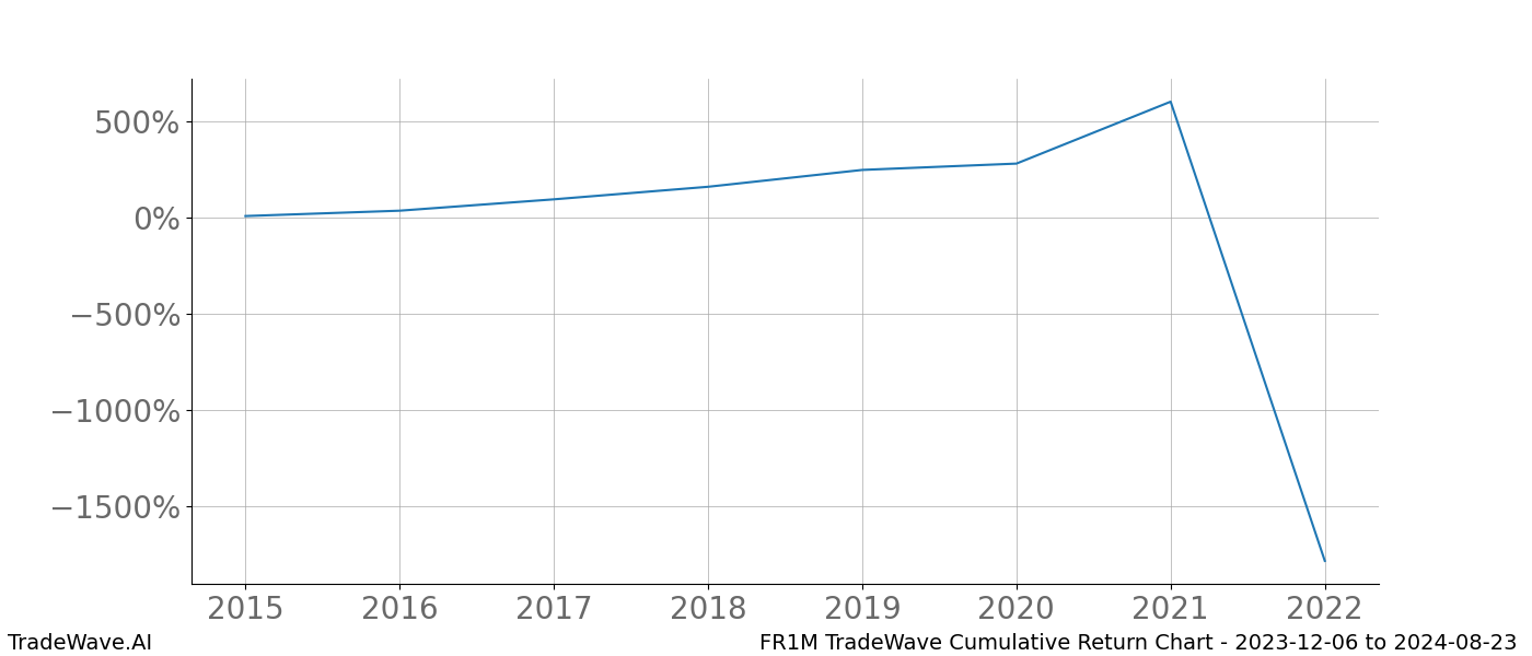 Cumulative chart FR1M for date range: 2023-12-06 to 2024-08-23 - this chart shows the cumulative return of the TradeWave opportunity date range for FR1M when bought on 2023-12-06 and sold on 2024-08-23 - this percent chart shows the capital growth for the date range over the past 8 years 