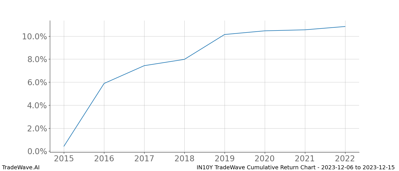 Cumulative chart IN10Y for date range: 2023-12-06 to 2023-12-15 - this chart shows the cumulative return of the TradeWave opportunity date range for IN10Y when bought on 2023-12-06 and sold on 2023-12-15 - this percent chart shows the capital growth for the date range over the past 8 years 