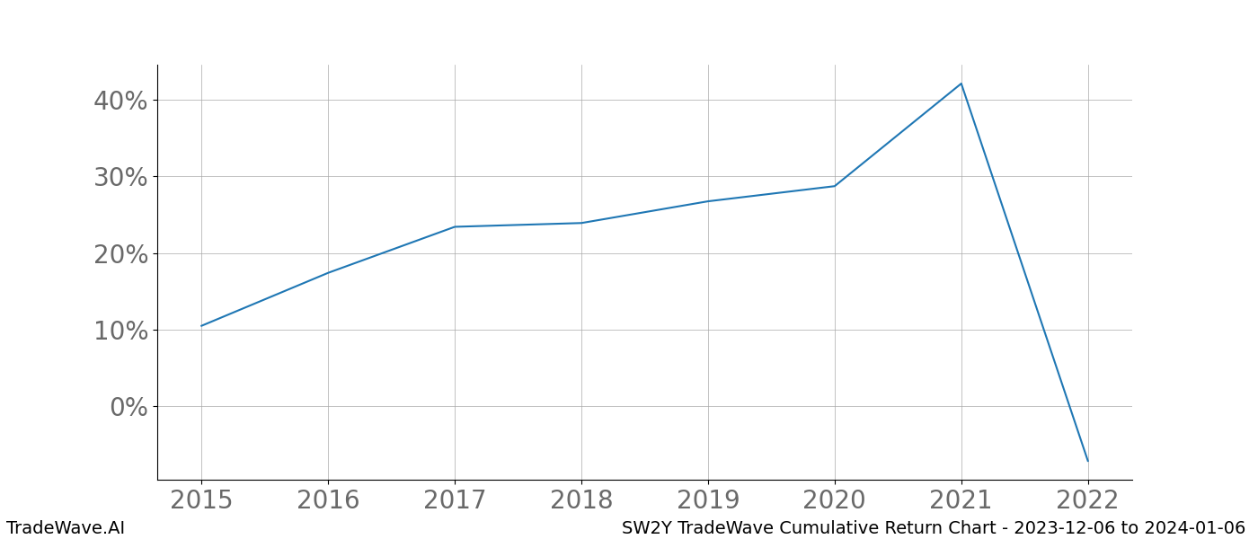 Cumulative chart SW2Y for date range: 2023-12-06 to 2024-01-06 - this chart shows the cumulative return of the TradeWave opportunity date range for SW2Y when bought on 2023-12-06 and sold on 2024-01-06 - this percent chart shows the capital growth for the date range over the past 8 years 