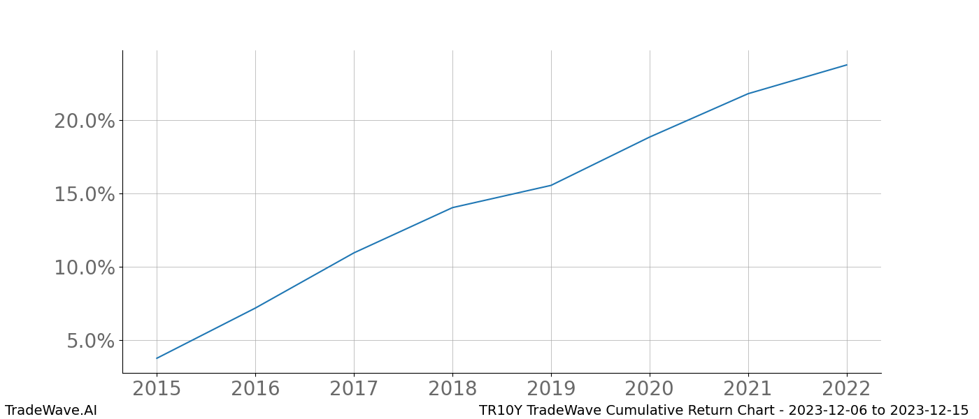 Cumulative chart TR10Y for date range: 2023-12-06 to 2023-12-15 - this chart shows the cumulative return of the TradeWave opportunity date range for TR10Y when bought on 2023-12-06 and sold on 2023-12-15 - this percent chart shows the capital growth for the date range over the past 8 years 