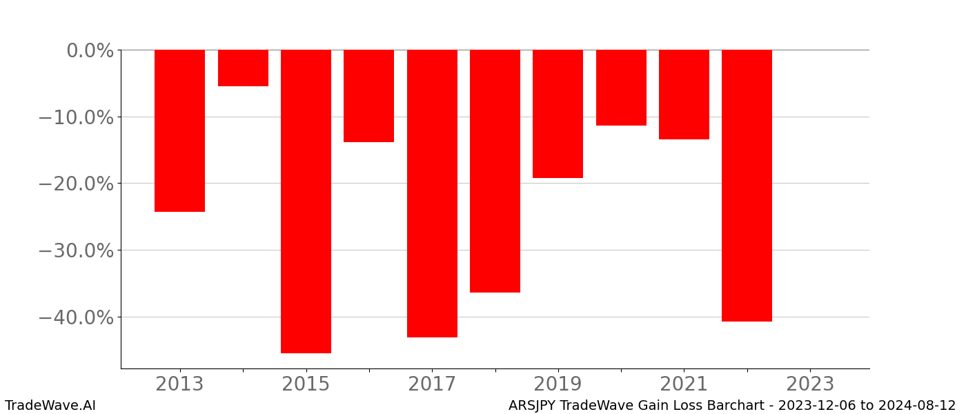 Gain/Loss barchart ARSJPY for date range: 2023-12-06 to 2024-08-12 - this chart shows the gain/loss of the TradeWave opportunity for ARSJPY buying on 2023-12-06 and selling it on 2024-08-12 - this barchart is showing 10 years of history