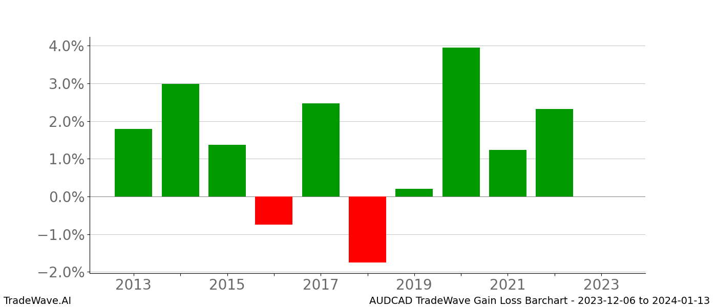 Gain/Loss barchart AUDCAD for date range: 2023-12-06 to 2024-01-13 - this chart shows the gain/loss of the TradeWave opportunity for AUDCAD buying on 2023-12-06 and selling it on 2024-01-13 - this barchart is showing 10 years of history