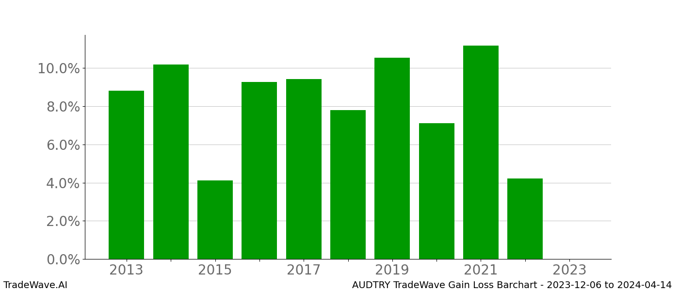 Gain/Loss barchart AUDTRY for date range: 2023-12-06 to 2024-04-14 - this chart shows the gain/loss of the TradeWave opportunity for AUDTRY buying on 2023-12-06 and selling it on 2024-04-14 - this barchart is showing 10 years of history