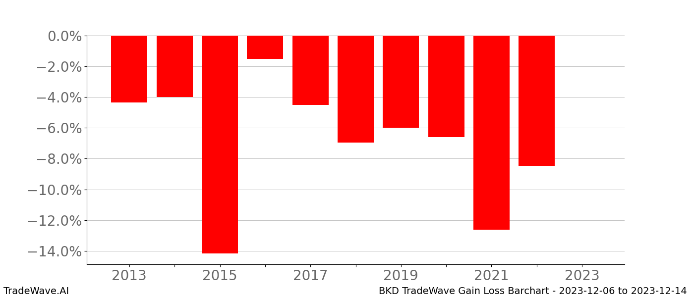 Gain/Loss barchart BKD for date range: 2023-12-06 to 2023-12-14 - this chart shows the gain/loss of the TradeWave opportunity for BKD buying on 2023-12-06 and selling it on 2023-12-14 - this barchart is showing 10 years of history