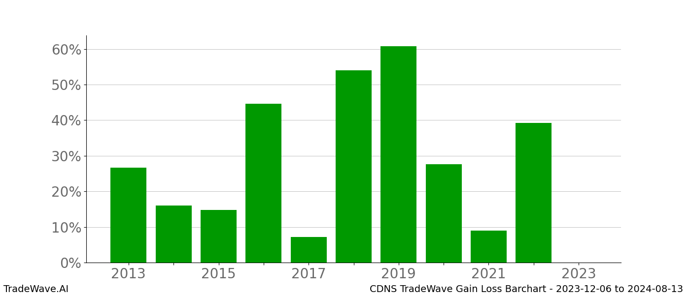 Gain/Loss barchart CDNS for date range: 2023-12-06 to 2024-08-13 - this chart shows the gain/loss of the TradeWave opportunity for CDNS buying on 2023-12-06 and selling it on 2024-08-13 - this barchart is showing 10 years of history