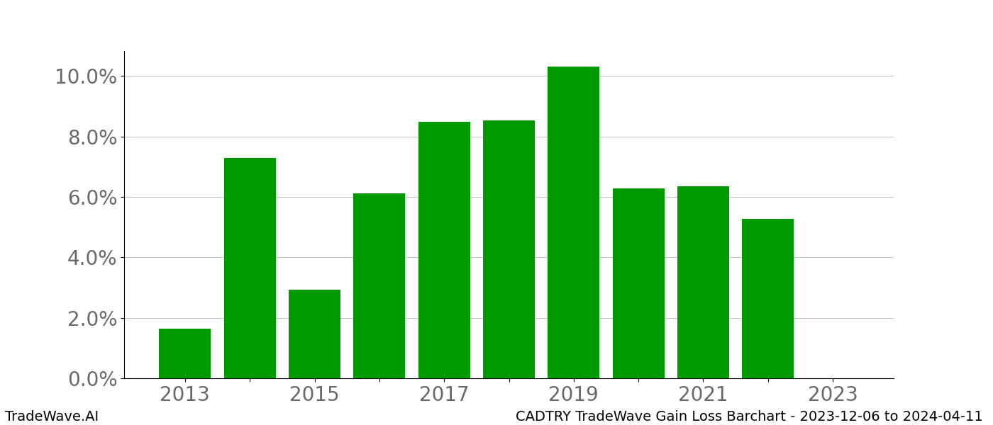 Gain/Loss barchart CADTRY for date range: 2023-12-06 to 2024-04-11 - this chart shows the gain/loss of the TradeWave opportunity for CADTRY buying on 2023-12-06 and selling it on 2024-04-11 - this barchart is showing 10 years of history