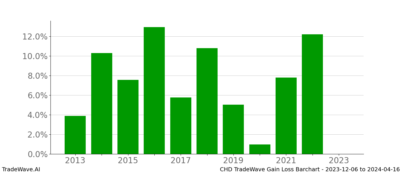 Gain/Loss barchart CHD for date range: 2023-12-06 to 2024-04-16 - this chart shows the gain/loss of the TradeWave opportunity for CHD buying on 2023-12-06 and selling it on 2024-04-16 - this barchart is showing 10 years of history