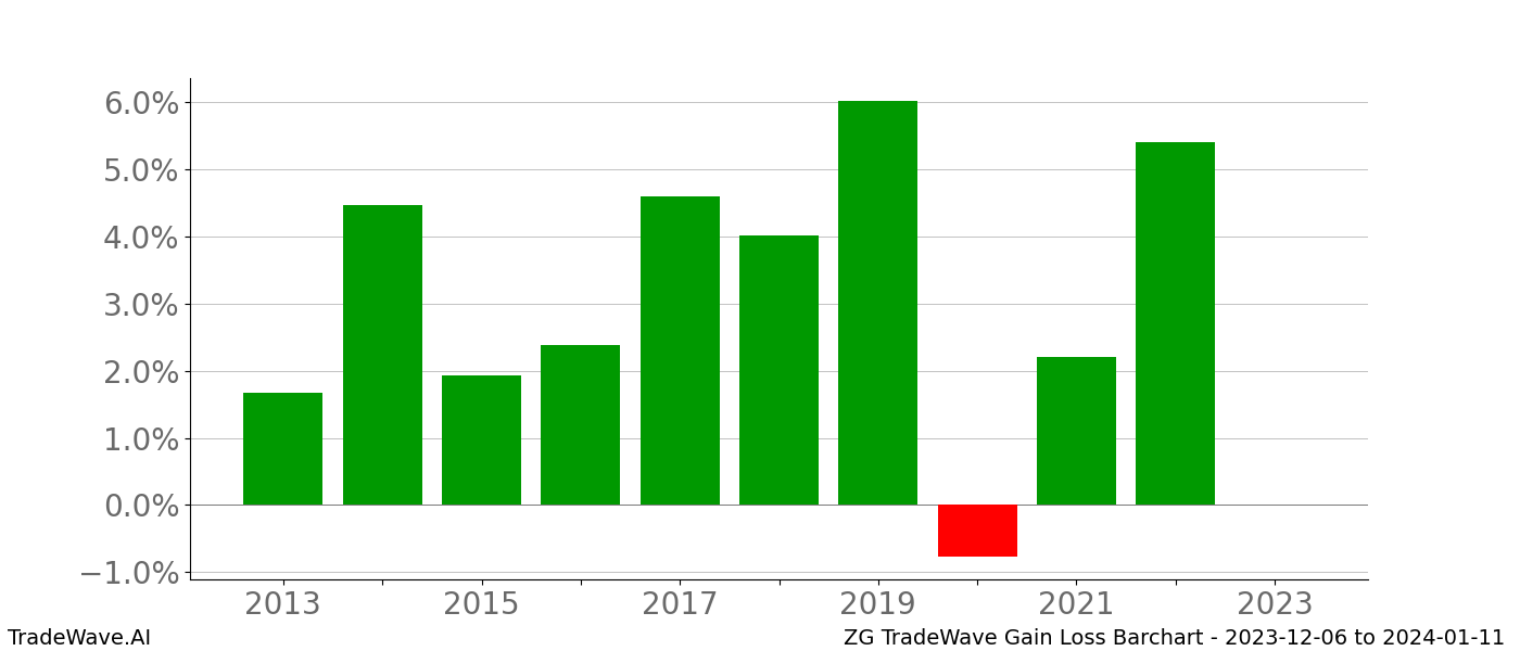 Gain/Loss barchart ZG for date range: 2023-12-06 to 2024-01-11 - this chart shows the gain/loss of the TradeWave opportunity for ZG buying on 2023-12-06 and selling it on 2024-01-11 - this barchart is showing 10 years of history