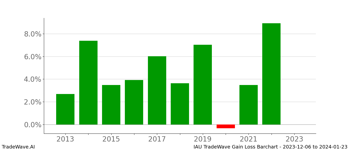 Gain/Loss barchart IAU for date range: 2023-12-06 to 2024-01-23 - this chart shows the gain/loss of the TradeWave opportunity for IAU buying on 2023-12-06 and selling it on 2024-01-23 - this barchart is showing 10 years of history