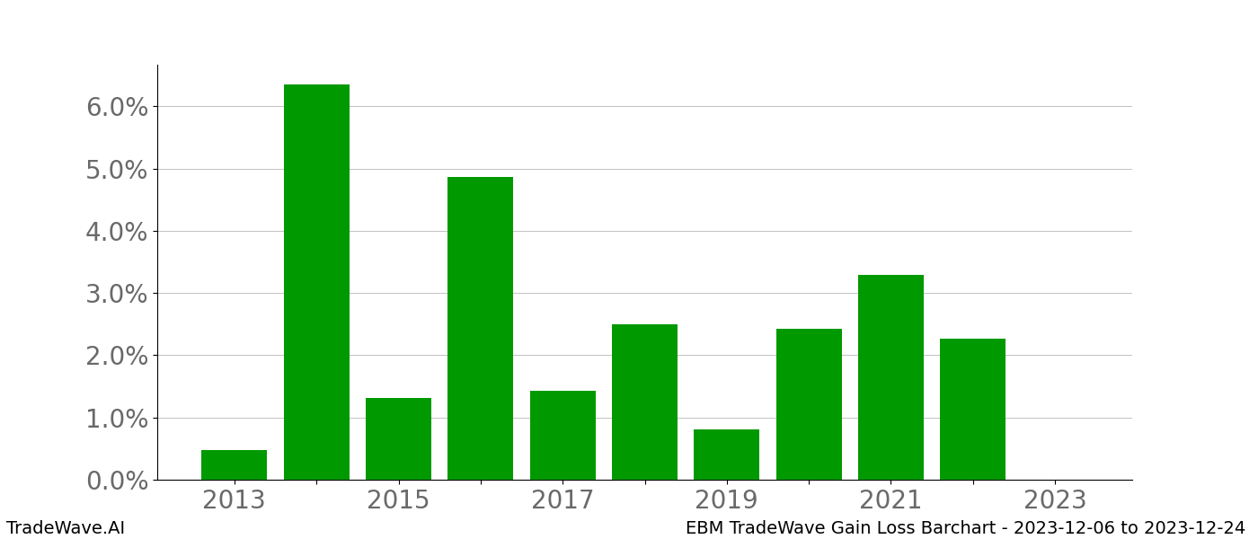 Gain/Loss barchart EBM for date range: 2023-12-06 to 2023-12-24 - this chart shows the gain/loss of the TradeWave opportunity for EBM buying on 2023-12-06 and selling it on 2023-12-24 - this barchart is showing 10 years of history