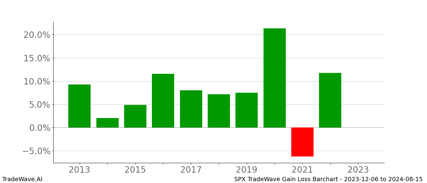 Gain/Loss barchart SPX for date range: 2023-12-06 to 2024-08-15 - this chart shows the gain/loss of the TradeWave opportunity for SPX buying on 2023-12-06 and selling it on 2024-08-15 - this barchart is showing 10 years of history