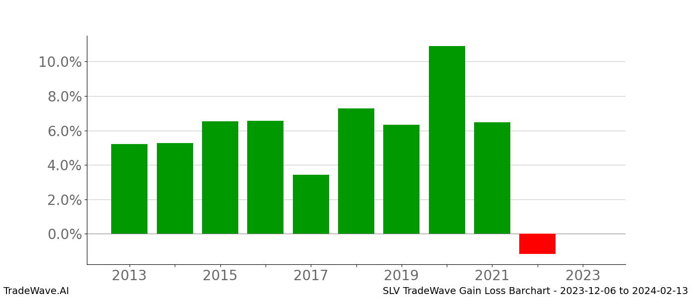 Gain/Loss barchart SLV for date range: 2023-12-06 to 2024-02-13 - this chart shows the gain/loss of the TradeWave opportunity for SLV buying on 2023-12-06 and selling it on 2024-02-13 - this barchart is showing 10 years of history