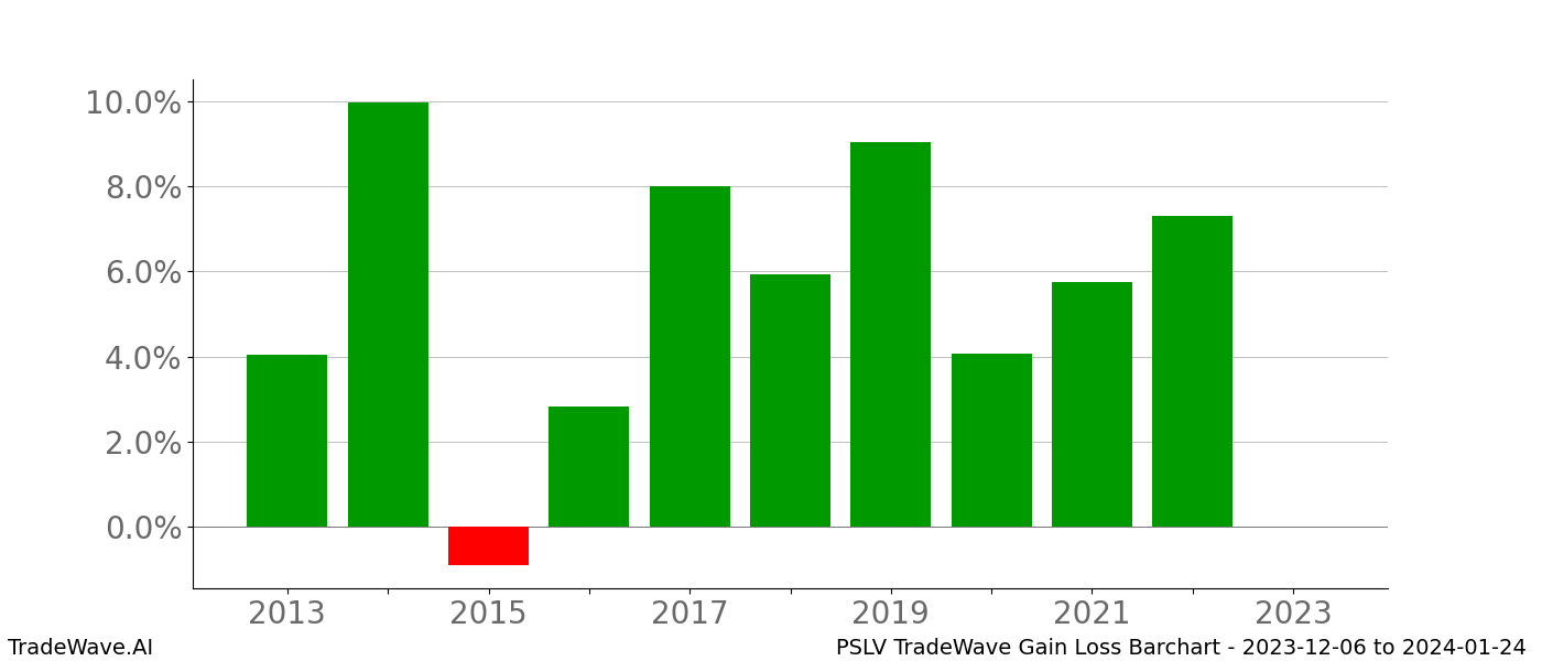 Gain/Loss barchart PSLV for date range: 2023-12-06 to 2024-01-24 - this chart shows the gain/loss of the TradeWave opportunity for PSLV buying on 2023-12-06 and selling it on 2024-01-24 - this barchart is showing 10 years of history