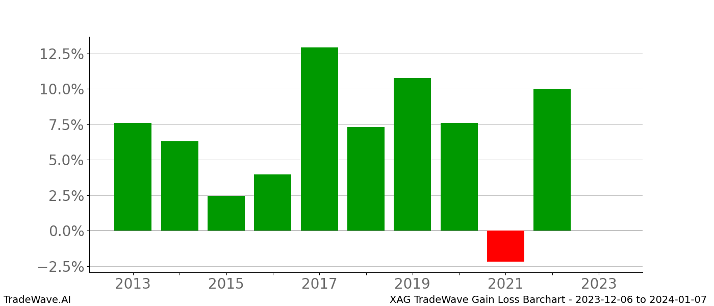 Gain/Loss barchart XAG for date range: 2023-12-06 to 2024-01-07 - this chart shows the gain/loss of the TradeWave opportunity for XAG buying on 2023-12-06 and selling it on 2024-01-07 - this barchart is showing 10 years of history