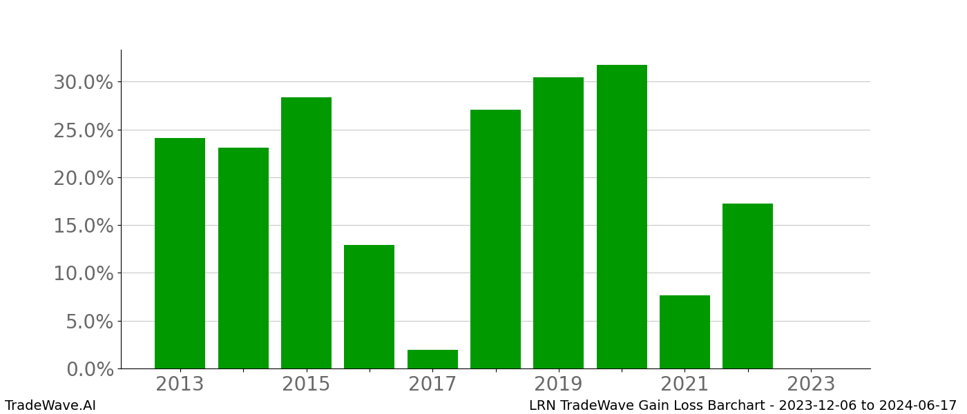 Gain/Loss barchart LRN for date range: 2023-12-06 to 2024-06-17 - this chart shows the gain/loss of the TradeWave opportunity for LRN buying on 2023-12-06 and selling it on 2024-06-17 - this barchart is showing 10 years of history