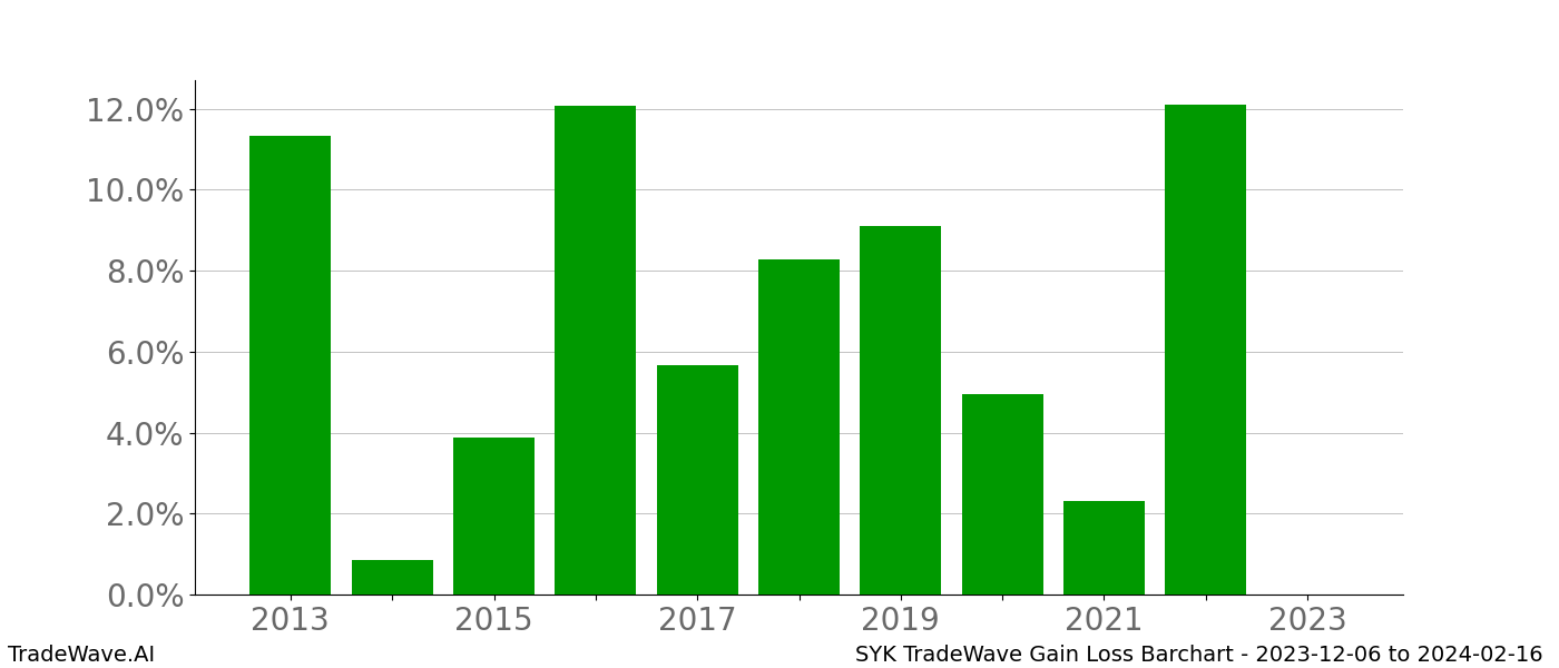 Gain/Loss barchart SYK for date range: 2023-12-06 to 2024-02-16 - this chart shows the gain/loss of the TradeWave opportunity for SYK buying on 2023-12-06 and selling it on 2024-02-16 - this barchart is showing 10 years of history