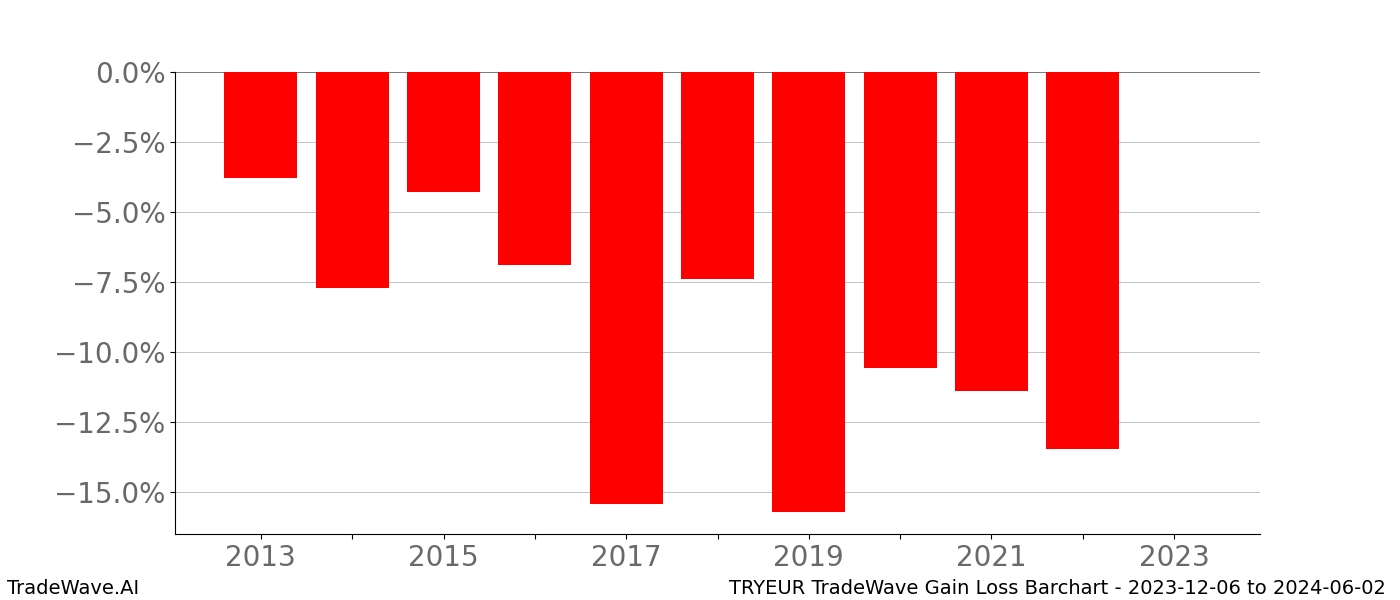 Gain/Loss barchart TRYEUR for date range: 2023-12-06 to 2024-06-02 - this chart shows the gain/loss of the TradeWave opportunity for TRYEUR buying on 2023-12-06 and selling it on 2024-06-02 - this barchart is showing 10 years of history