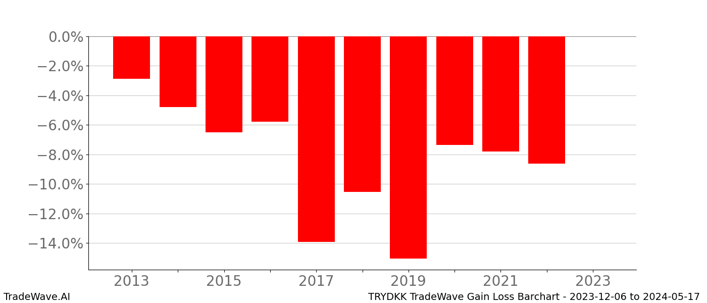 Gain/Loss barchart TRYDKK for date range: 2023-12-06 to 2024-05-17 - this chart shows the gain/loss of the TradeWave opportunity for TRYDKK buying on 2023-12-06 and selling it on 2024-05-17 - this barchart is showing 10 years of history