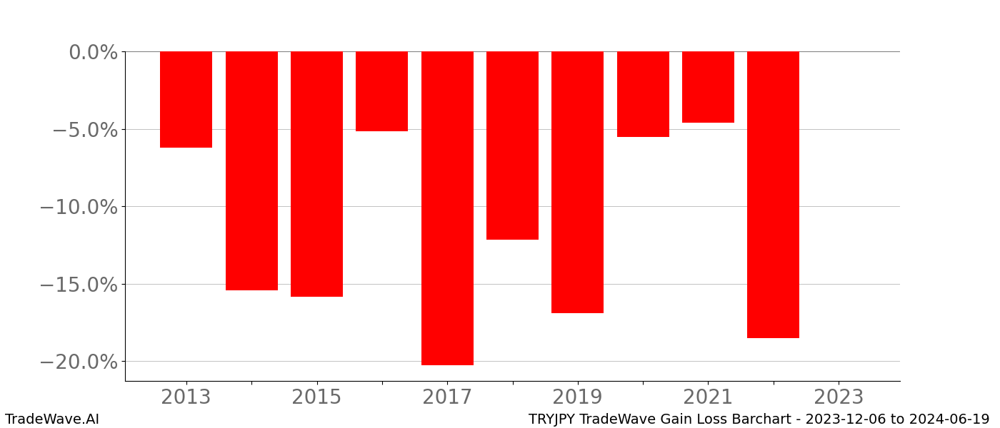 Gain/Loss barchart TRYJPY for date range: 2023-12-06 to 2024-06-19 - this chart shows the gain/loss of the TradeWave opportunity for TRYJPY buying on 2023-12-06 and selling it on 2024-06-19 - this barchart is showing 10 years of history