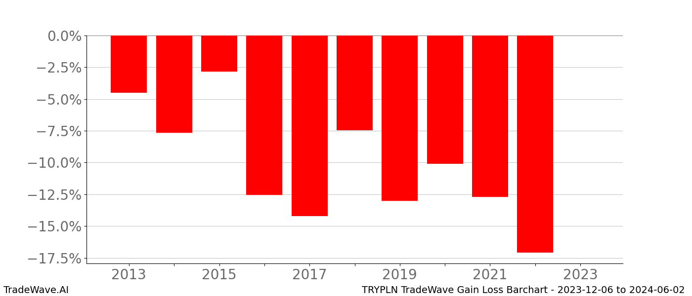 Gain/Loss barchart TRYPLN for date range: 2023-12-06 to 2024-06-02 - this chart shows the gain/loss of the TradeWave opportunity for TRYPLN buying on 2023-12-06 and selling it on 2024-06-02 - this barchart is showing 10 years of history