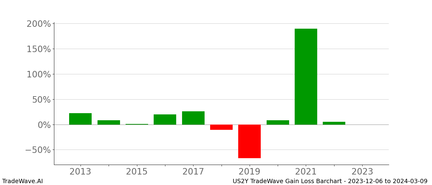 Gain/Loss barchart US2Y for date range: 2023-12-06 to 2024-03-09 - this chart shows the gain/loss of the TradeWave opportunity for US2Y buying on 2023-12-06 and selling it on 2024-03-09 - this barchart is showing 10 years of history