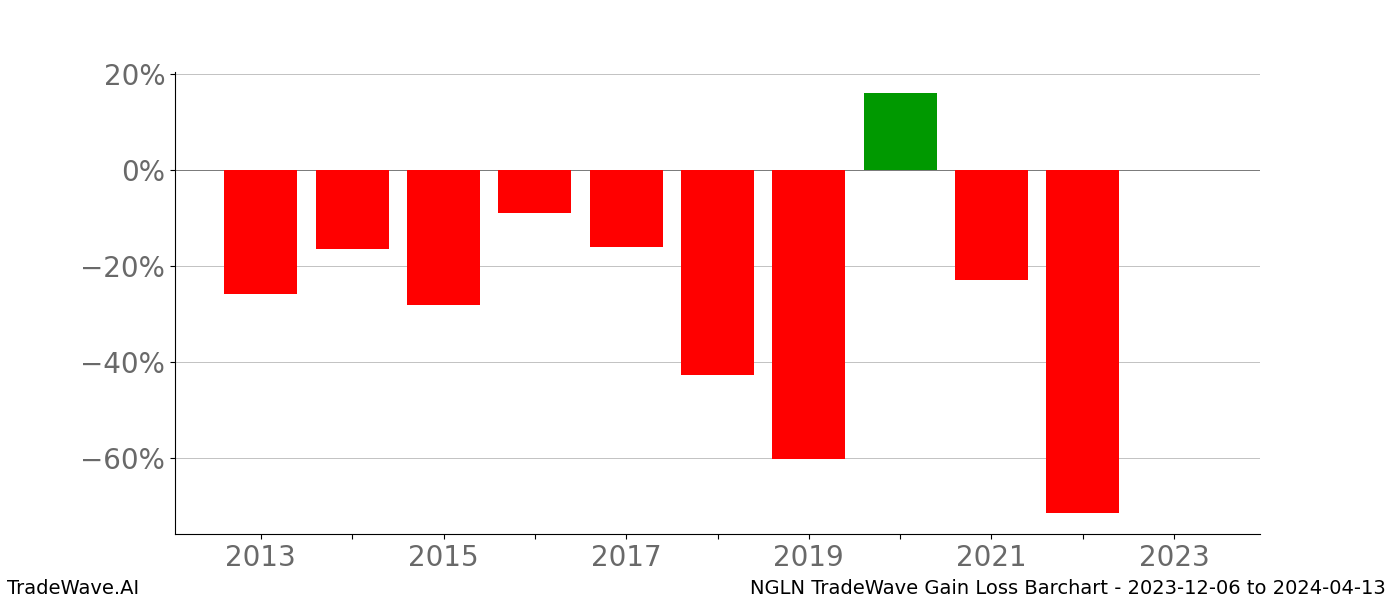 Gain/Loss barchart NGLN for date range: 2023-12-06 to 2024-04-13 - this chart shows the gain/loss of the TradeWave opportunity for NGLN buying on 2023-12-06 and selling it on 2024-04-13 - this barchart is showing 10 years of history