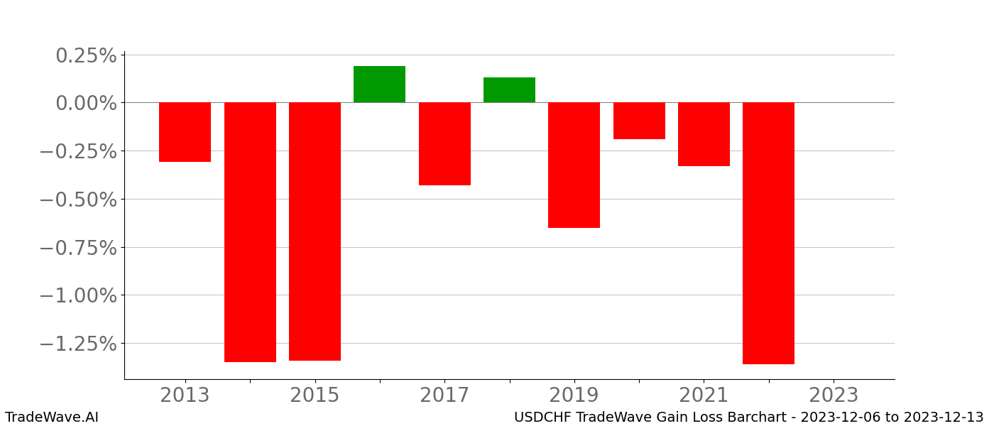 Gain/Loss barchart USDCHF for date range: 2023-12-06 to 2023-12-13 - this chart shows the gain/loss of the TradeWave opportunity for USDCHF buying on 2023-12-06 and selling it on 2023-12-13 - this barchart is showing 10 years of history