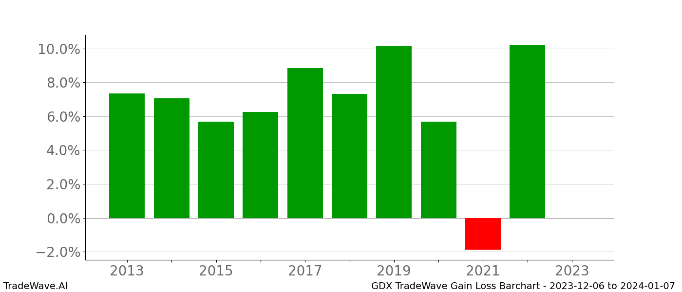 Gain/Loss barchart GDX for date range: 2023-12-06 to 2024-01-07 - this chart shows the gain/loss of the TradeWave opportunity for GDX buying on 2023-12-06 and selling it on 2024-01-07 - this barchart is showing 10 years of history