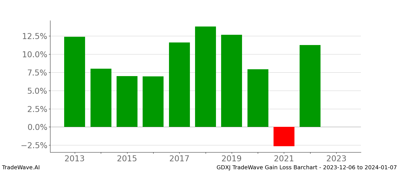 Gain/Loss barchart GDXJ for date range: 2023-12-06 to 2024-01-07 - this chart shows the gain/loss of the TradeWave opportunity for GDXJ buying on 2023-12-06 and selling it on 2024-01-07 - this barchart is showing 10 years of history