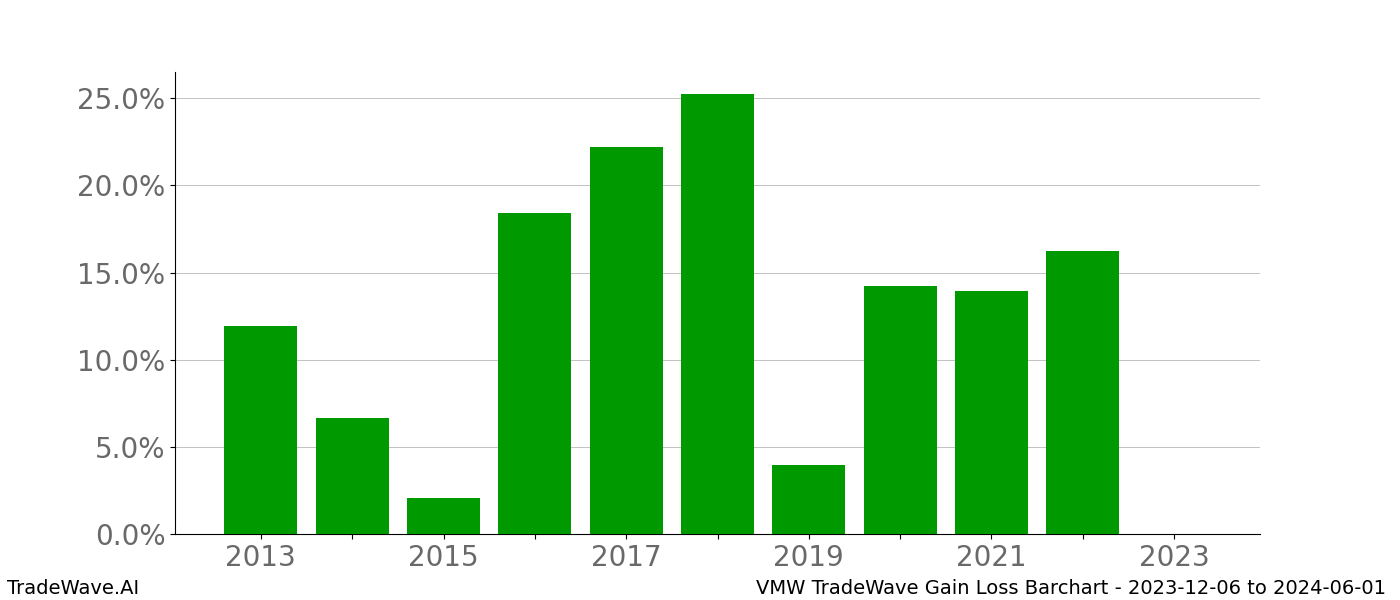 Gain/Loss barchart VMW for date range: 2023-12-06 to 2024-06-01 - this chart shows the gain/loss of the TradeWave opportunity for VMW buying on 2023-12-06 and selling it on 2024-06-01 - this barchart is showing 10 years of history