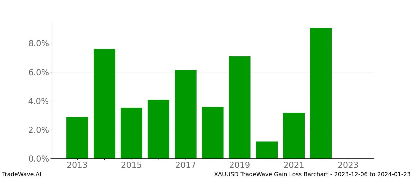 Gain/Loss barchart XAUUSD for date range: 2023-12-06 to 2024-01-23 - this chart shows the gain/loss of the TradeWave opportunity for XAUUSD buying on 2023-12-06 and selling it on 2024-01-23 - this barchart is showing 10 years of history