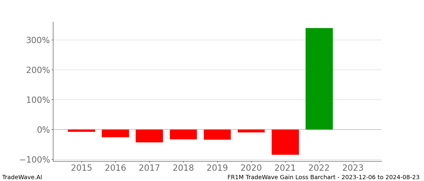 Gain/Loss barchart FR1M for date range: 2023-12-06 to 2024-08-23 - this chart shows the gain/loss of the TradeWave opportunity for FR1M buying on 2023-12-06 and selling it on 2024-08-23 - this barchart is showing 8 years of history