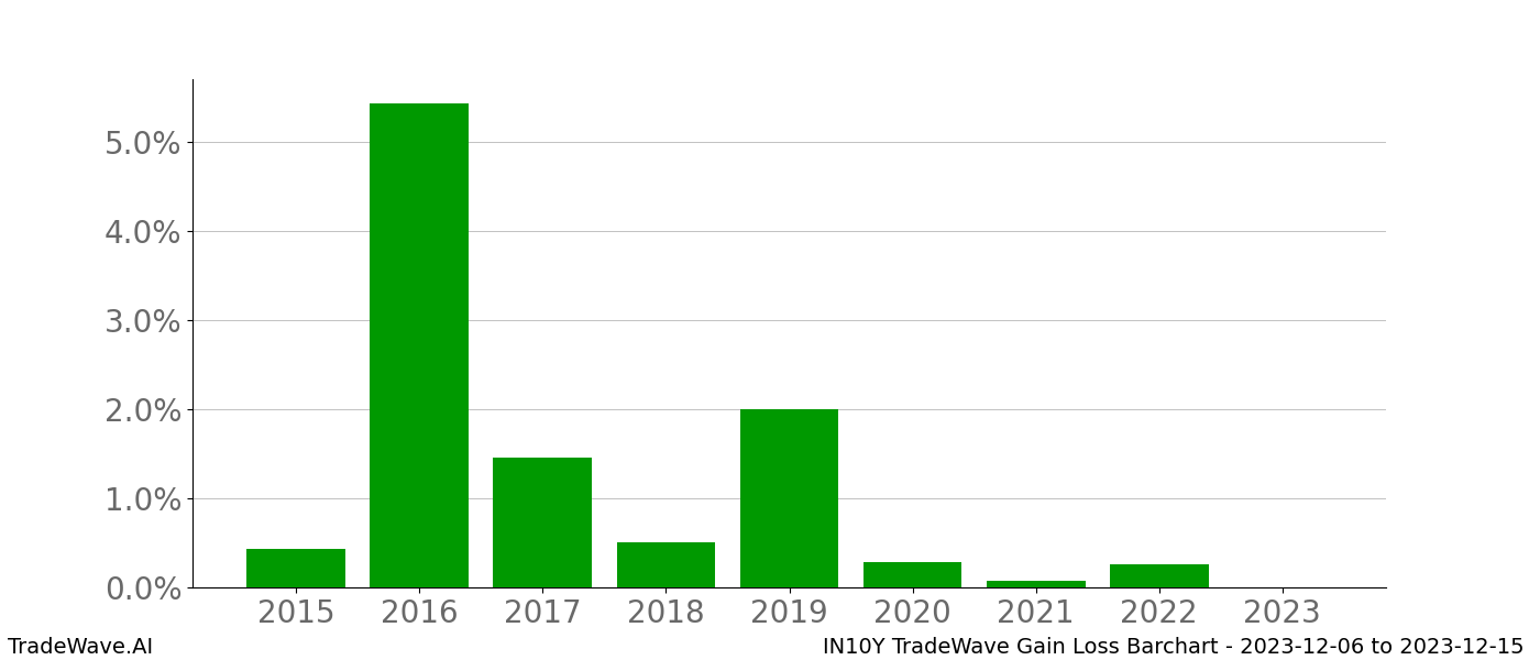 Gain/Loss barchart IN10Y for date range: 2023-12-06 to 2023-12-15 - this chart shows the gain/loss of the TradeWave opportunity for IN10Y buying on 2023-12-06 and selling it on 2023-12-15 - this barchart is showing 8 years of history