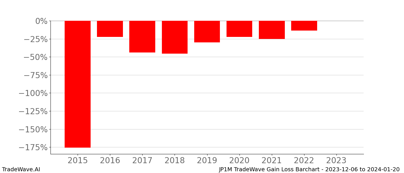 Gain/Loss barchart JP1M for date range: 2023-12-06 to 2024-01-20 - this chart shows the gain/loss of the TradeWave opportunity for JP1M buying on 2023-12-06 and selling it on 2024-01-20 - this barchart is showing 8 years of history