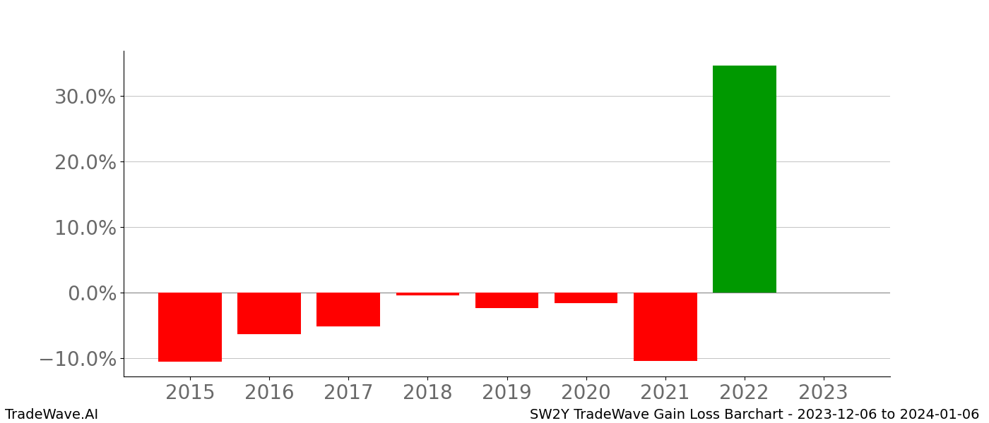 Gain/Loss barchart SW2Y for date range: 2023-12-06 to 2024-01-06 - this chart shows the gain/loss of the TradeWave opportunity for SW2Y buying on 2023-12-06 and selling it on 2024-01-06 - this barchart is showing 8 years of history