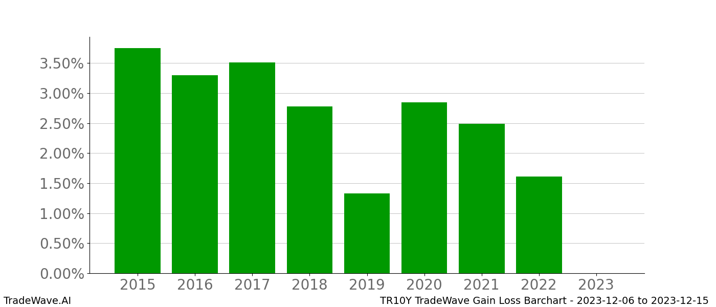 Gain/Loss barchart TR10Y for date range: 2023-12-06 to 2023-12-15 - this chart shows the gain/loss of the TradeWave opportunity for TR10Y buying on 2023-12-06 and selling it on 2023-12-15 - this barchart is showing 8 years of history