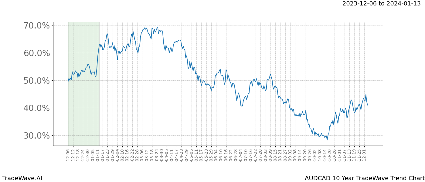 TradeWave Trend Chart AUDCAD shows the average trend of the financial instrument over the past 10 years. Sharp uptrends and downtrends signal a potential TradeWave opportunity