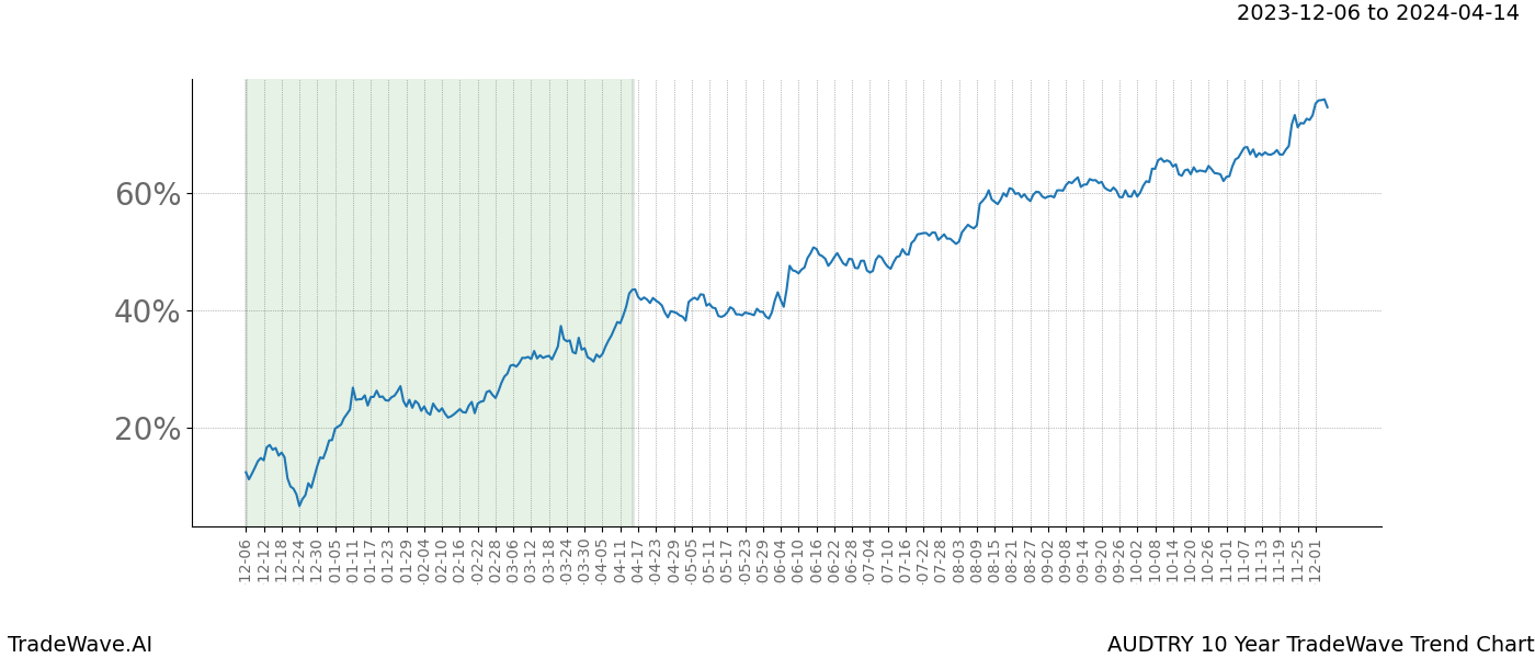 TradeWave Trend Chart AUDTRY shows the average trend of the financial instrument over the past 10 years. Sharp uptrends and downtrends signal a potential TradeWave opportunity