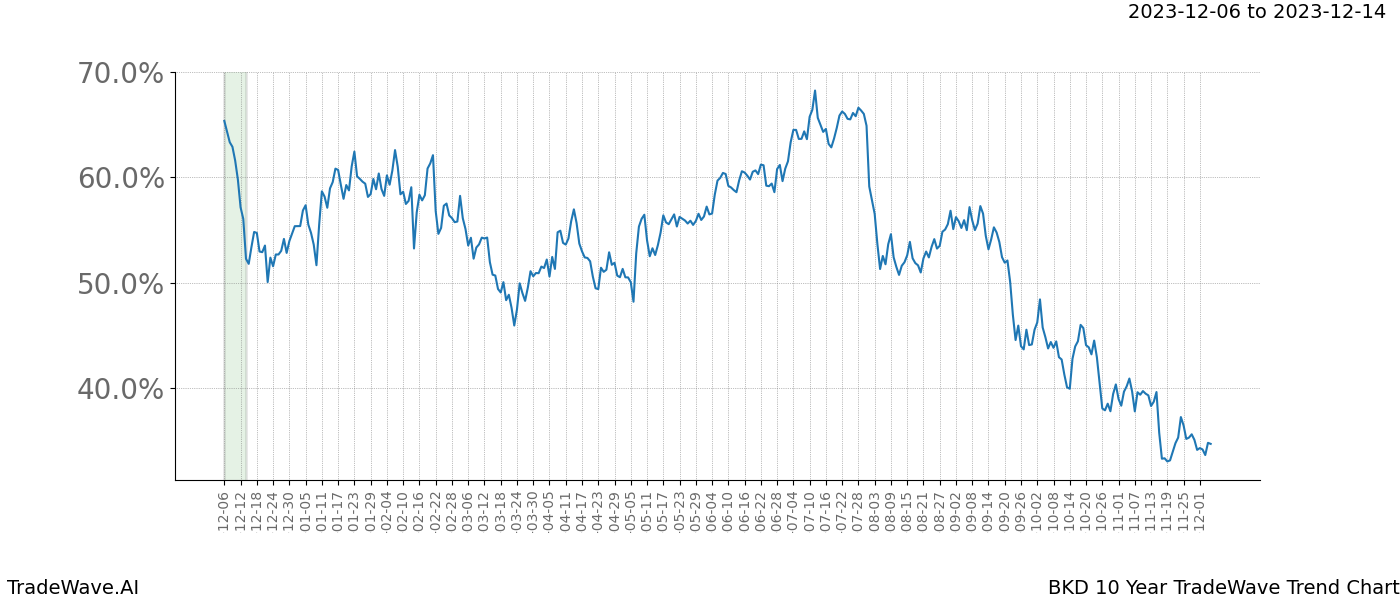 TradeWave Trend Chart BKD shows the average trend of the financial instrument over the past 10 years. Sharp uptrends and downtrends signal a potential TradeWave opportunity