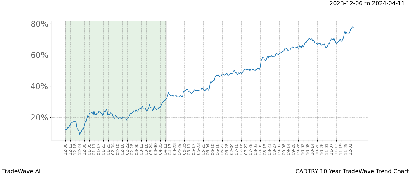 TradeWave Trend Chart CADTRY shows the average trend of the financial instrument over the past 10 years. Sharp uptrends and downtrends signal a potential TradeWave opportunity