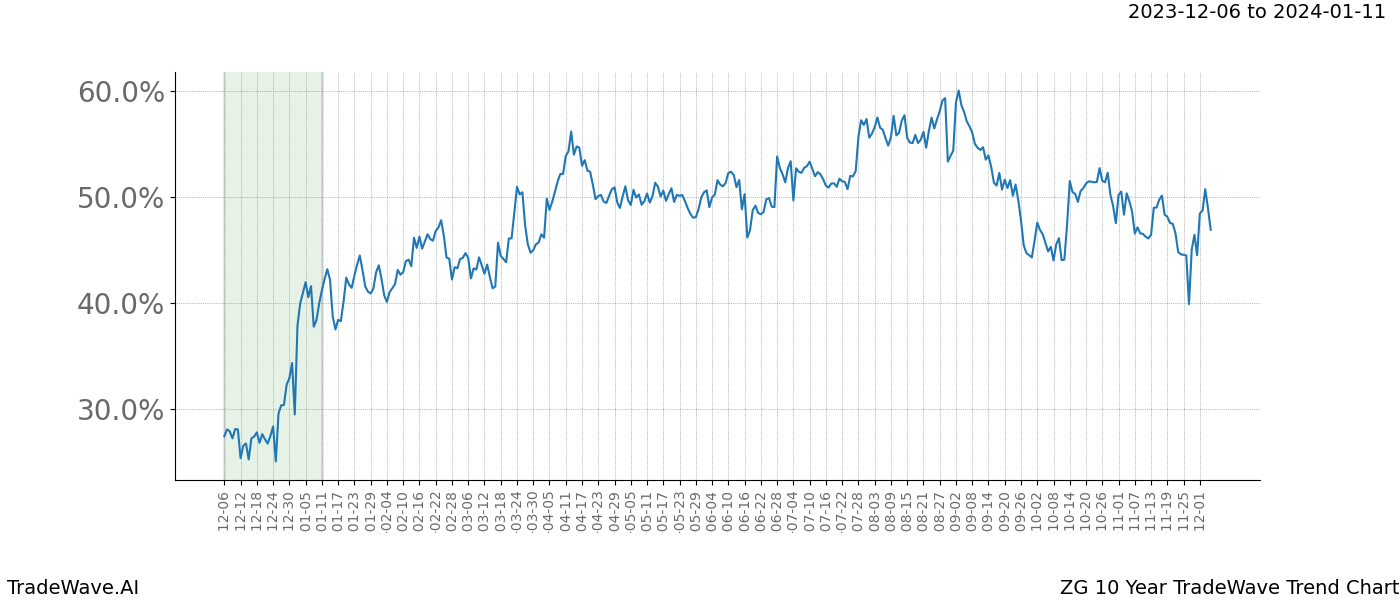 TradeWave Trend Chart ZG shows the average trend of the financial instrument over the past 10 years. Sharp uptrends and downtrends signal a potential TradeWave opportunity