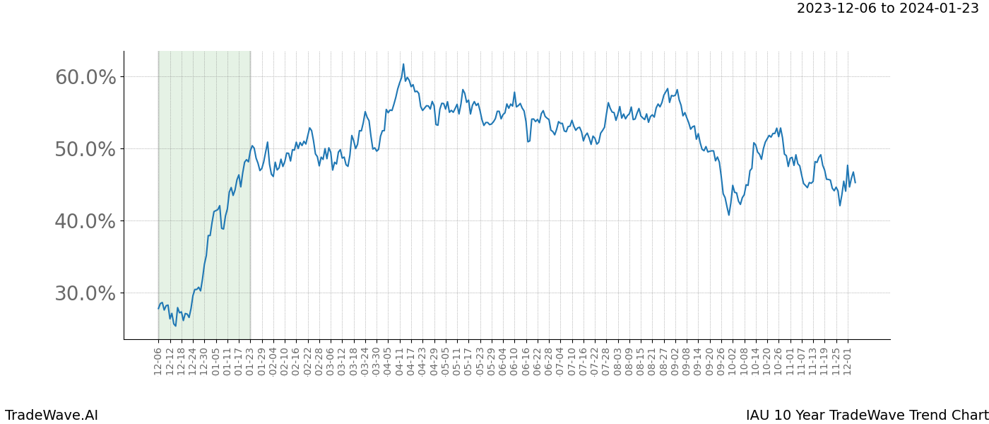 TradeWave Trend Chart IAU shows the average trend of the financial instrument over the past 10 years. Sharp uptrends and downtrends signal a potential TradeWave opportunity