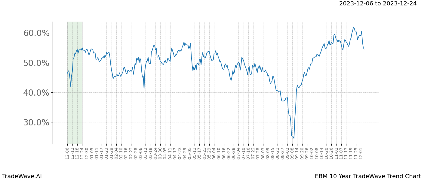 TradeWave Trend Chart EBM shows the average trend of the financial instrument over the past 10 years. Sharp uptrends and downtrends signal a potential TradeWave opportunity