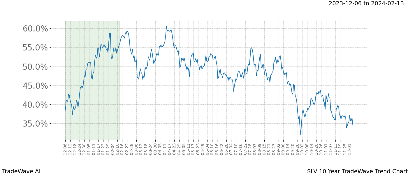 TradeWave Trend Chart SLV shows the average trend of the financial instrument over the past 10 years. Sharp uptrends and downtrends signal a potential TradeWave opportunity