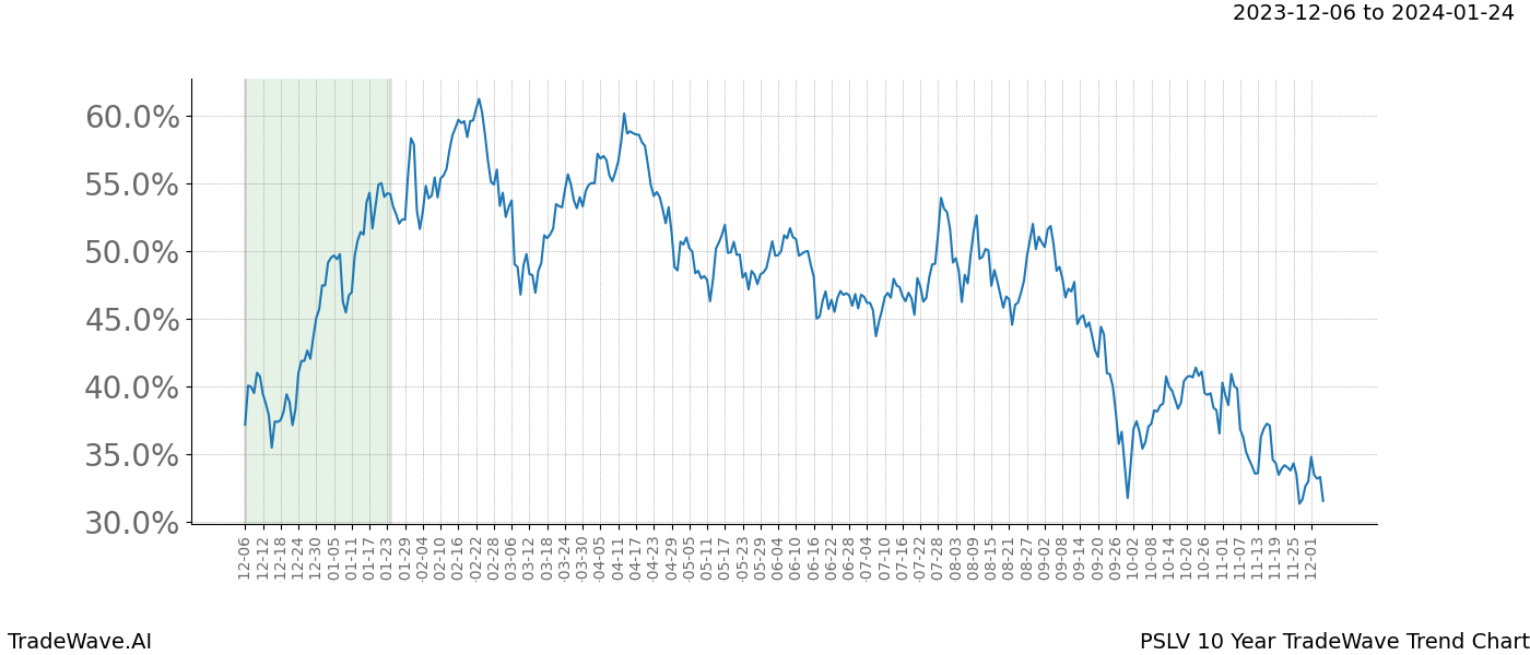 TradeWave Trend Chart PSLV shows the average trend of the financial instrument over the past 10 years. Sharp uptrends and downtrends signal a potential TradeWave opportunity