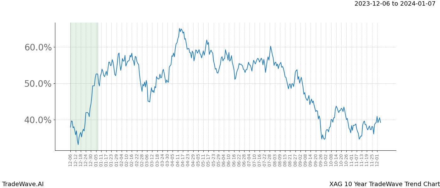 TradeWave Trend Chart XAG shows the average trend of the financial instrument over the past 10 years. Sharp uptrends and downtrends signal a potential TradeWave opportunity