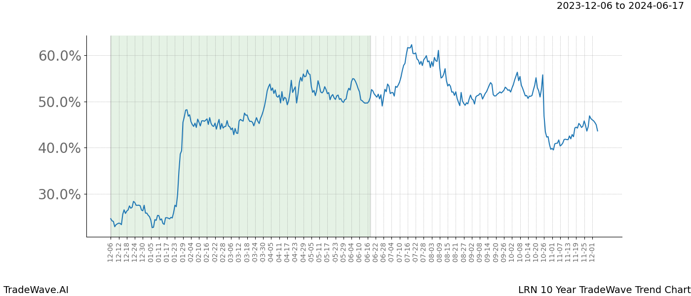 TradeWave Trend Chart LRN shows the average trend of the financial instrument over the past 10 years. Sharp uptrends and downtrends signal a potential TradeWave opportunity