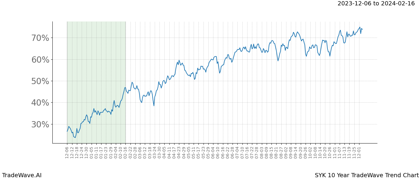 TradeWave Trend Chart SYK shows the average trend of the financial instrument over the past 10 years. Sharp uptrends and downtrends signal a potential TradeWave opportunity