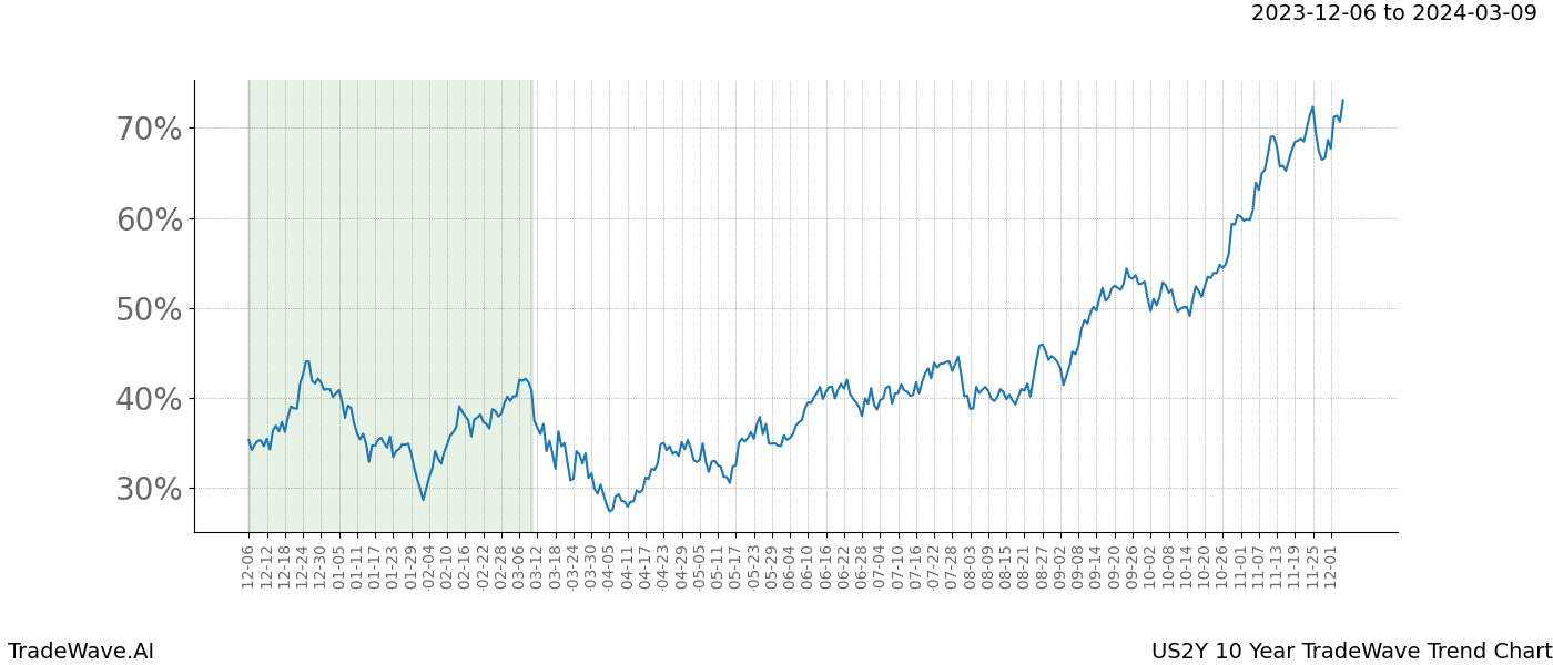 TradeWave Trend Chart US2Y shows the average trend of the financial instrument over the past 10 years. Sharp uptrends and downtrends signal a potential TradeWave opportunity